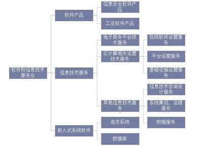 2019年全球及中國軟件行業市場現狀與競爭格局分析